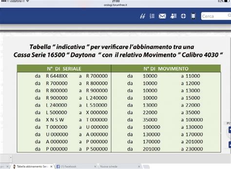 tabella seriali movimenti rolex